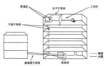 弱電工程中的“綜合布線”一般都包含些什么？
