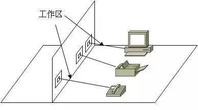 弱電工程中的“綜合布線”一般都包含些什么？